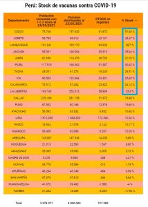 Cuadro de stock de vacuna según almacenes regionales – Captura de sistema de monitoreo de vacunación de Acción Internacional para la Salud – AIS.