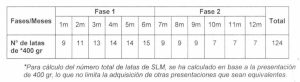 Fases de entrega de fórmulas lácteas para bebés nacidos de padres con VIH.